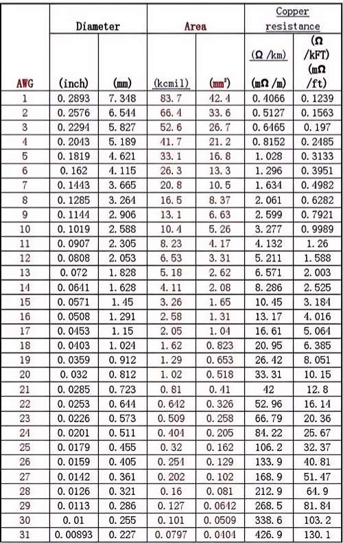 Standard Sizes &amp; Current-Carrying Capacity Guide